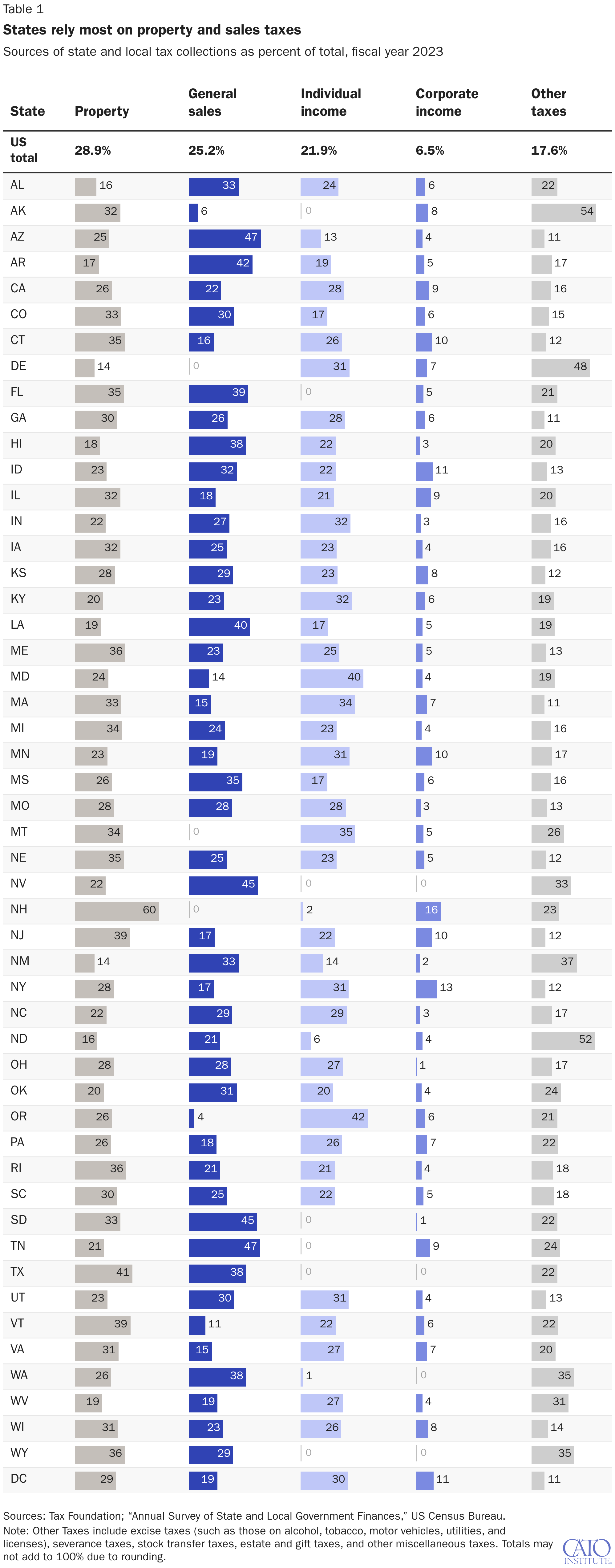 States rely most on property and sales taxes