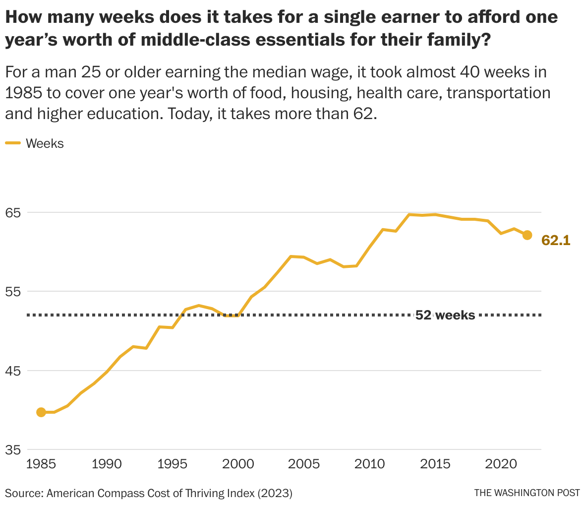 Opinion Why Are So Many Americans Sour On The Economy Look At This New Data The Washington 2765