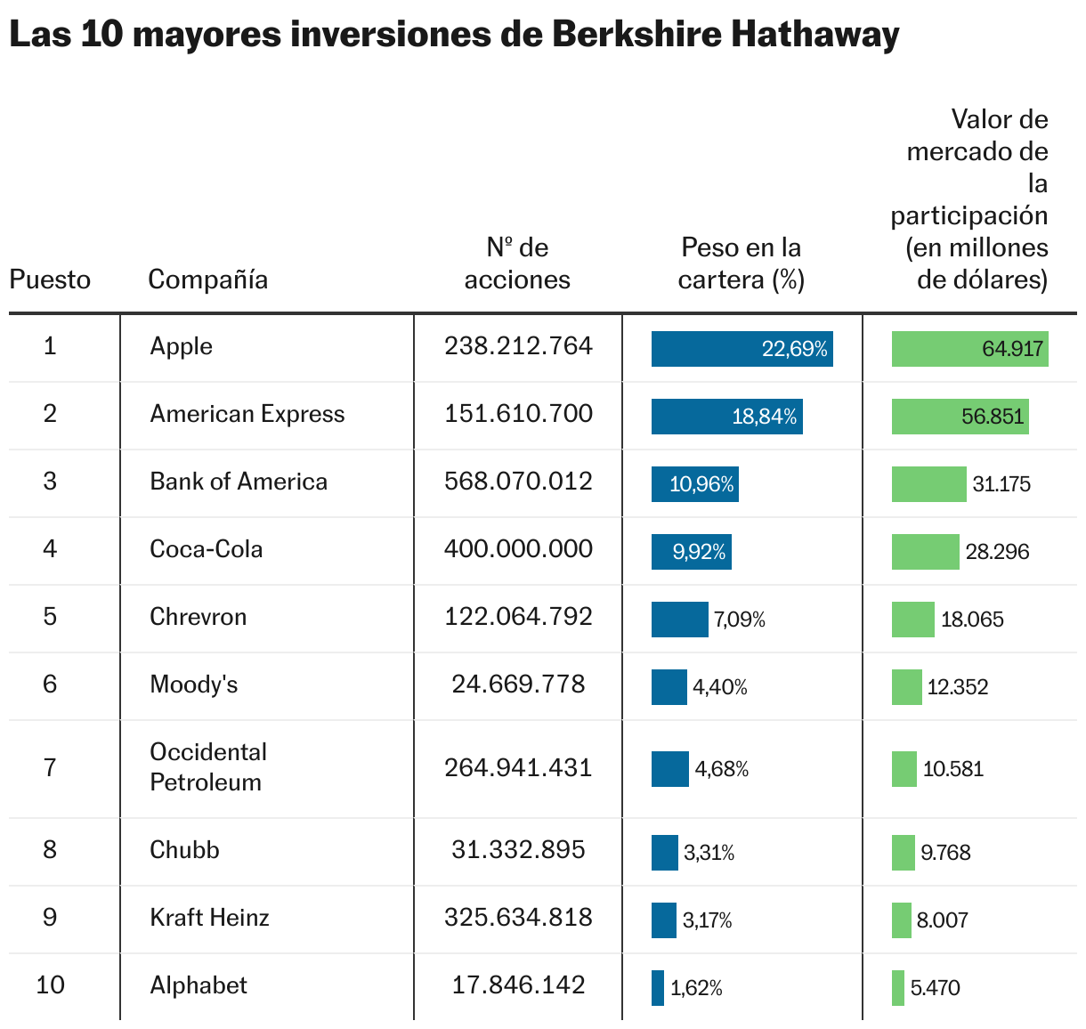 Berkshire Hathaway's 10 Biggest Investments (Table)