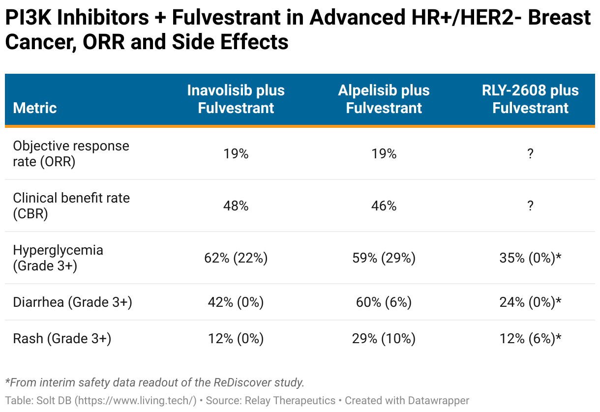 A table showing comparisons between RLY-2608 and the competivie landscape in HR positive HER 2 negative breast cancer across objective response rate, clinical benefit rate, and important side effects.