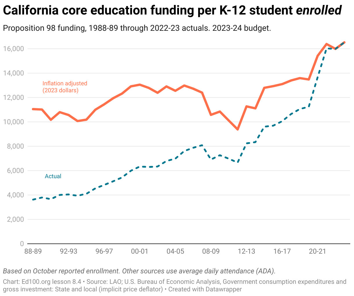 Inside the California education budget
