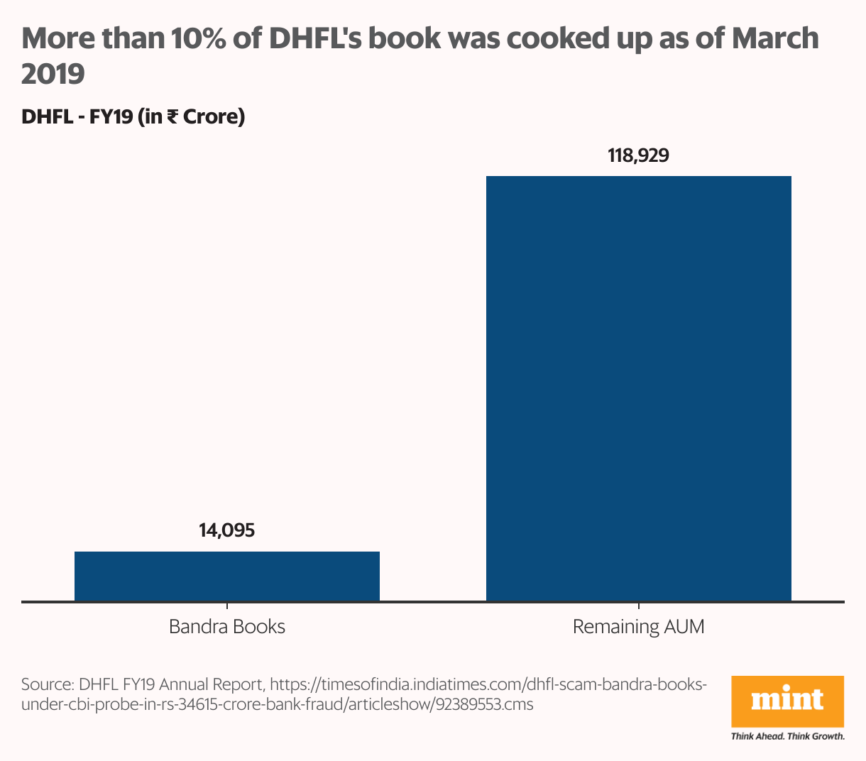 More than 10% of DHFL's book was cooked up as of March 2019 (Column Chart)