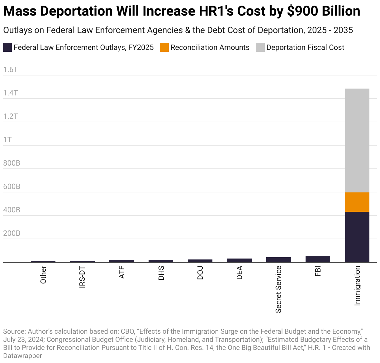 Mass Deportation Will Increase HR1's Cost by $900 Billion