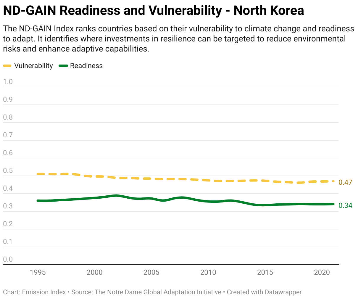 Greenhouse Gas Emissions in North Korea 13 Line chart showing total greenhouse gas emissions in North Korea since 1990.
