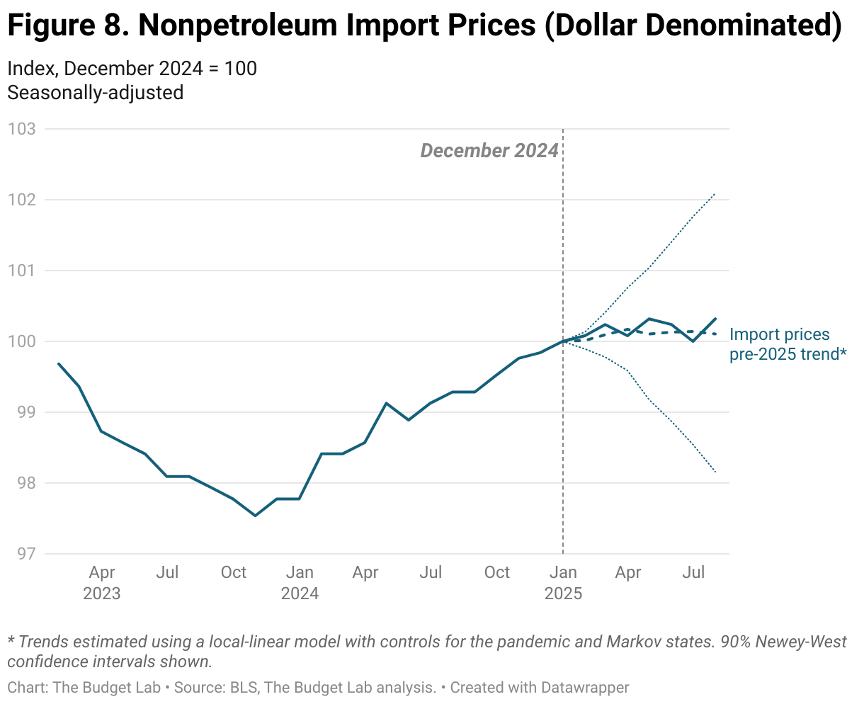 Figure 8. Nonpetroleum Import Prices (Dollar Denominated) (Line chart)