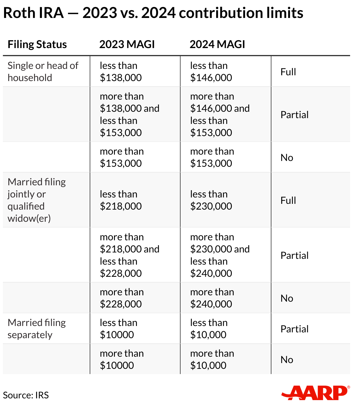 Comparison chart of Roth IRA contribution limits for 2023 vs. 2024
