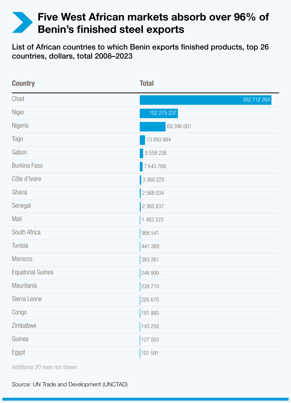 Five West African markets absorb over 96% of Benin’s finished steel exports