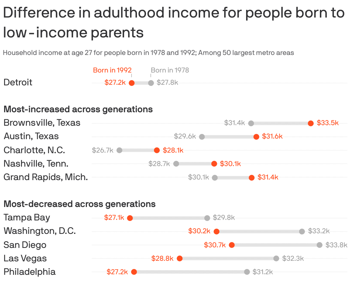 Range plot showing the difference in household income at age 27 for people born to low-income parents in 1978 and 1992. In Detroit, adult household incomes were 2.4% lower for people born in 1992 compared to 1978, at $27.2k compared to $27.8k. Among the 50 largest metro areas, incomes increased the most across generations in Brownsville and Austin, both in Texas, and Charlotte, N.C. It decreased the most in Philadelphia, Las Vegas and San Diego.