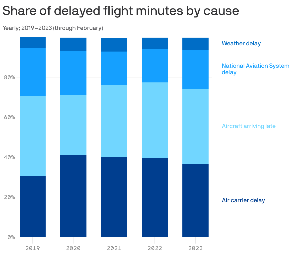 Share of delayed flight minutes by cause