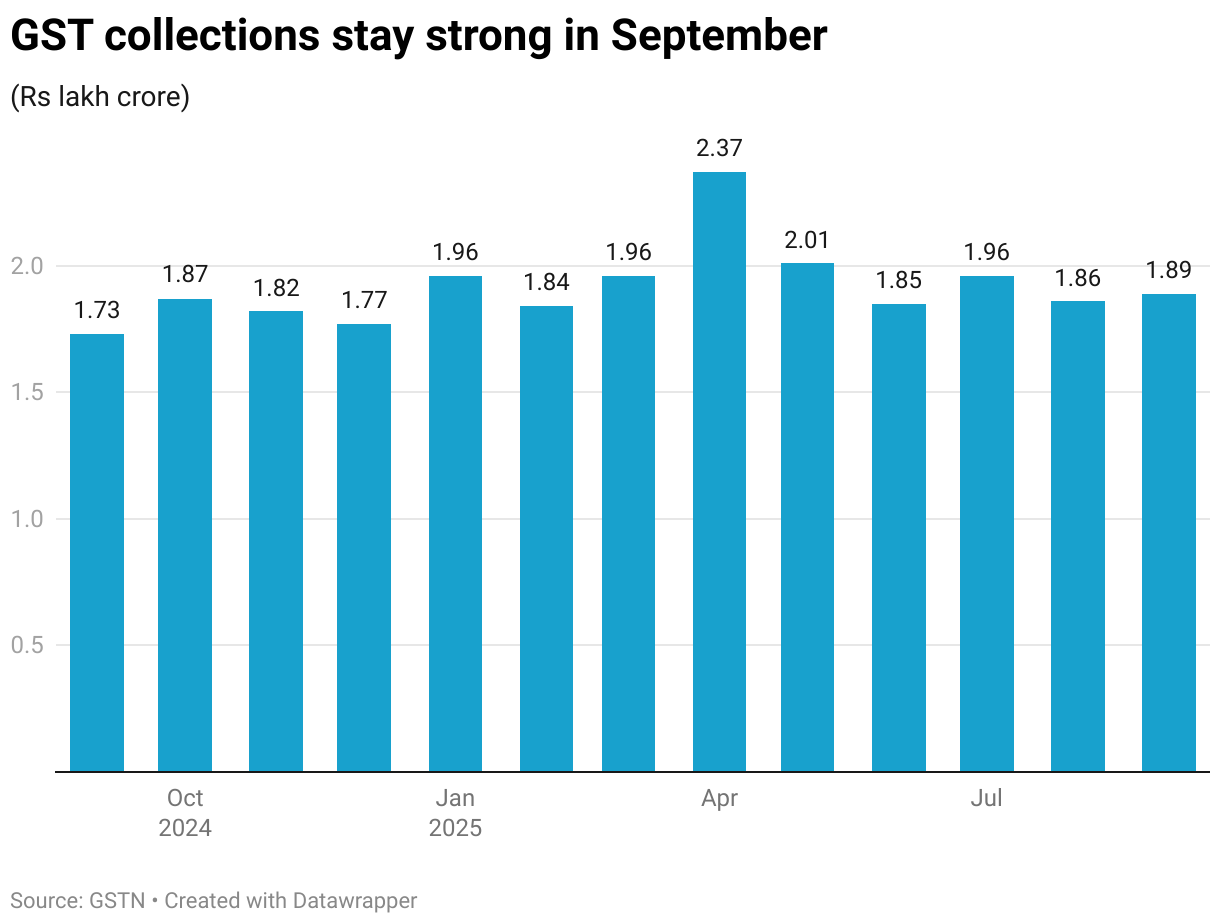 GST collections stay strong in September (Column Chart)
