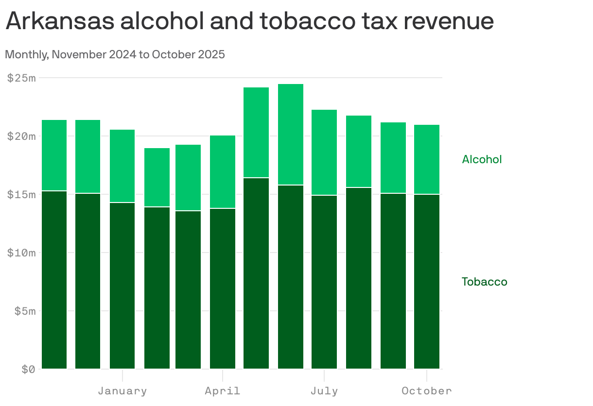 A stacked bar chart shows Arkansas's monthly alcohol and tobacco tax revenue collections from December 2024 to October 2025. Total revenue fluctuates between $15 million and $25 million each month, with tobacco collections consistently higher than alcohol collections. The peak revenue occurs around April 2025.