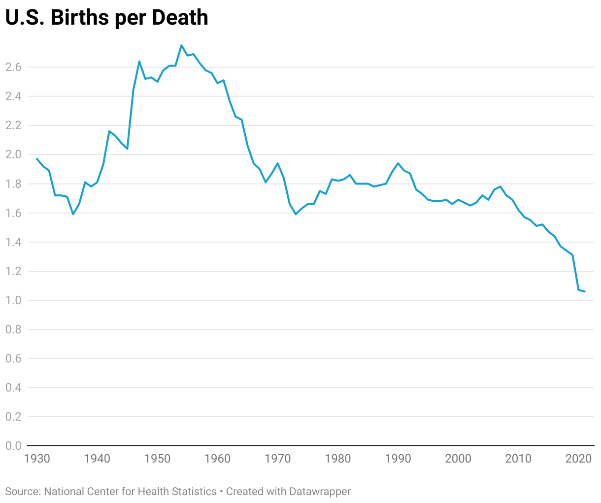 U.S. Births per Death