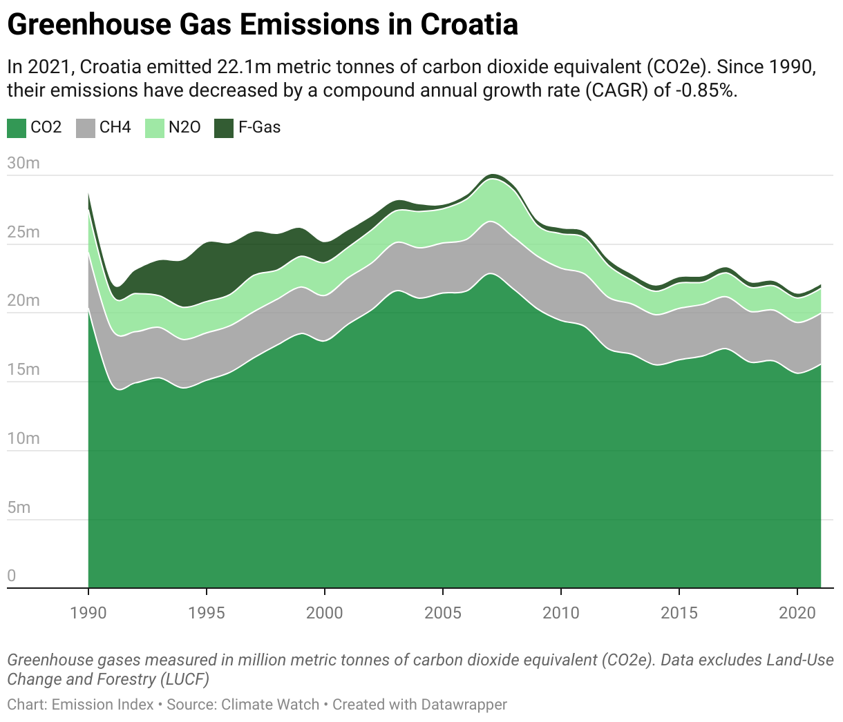 Greenhouse Gas Emissions in Croatia 5 Line chart showing total greenhouse gas emissions in Croatia since 1990.