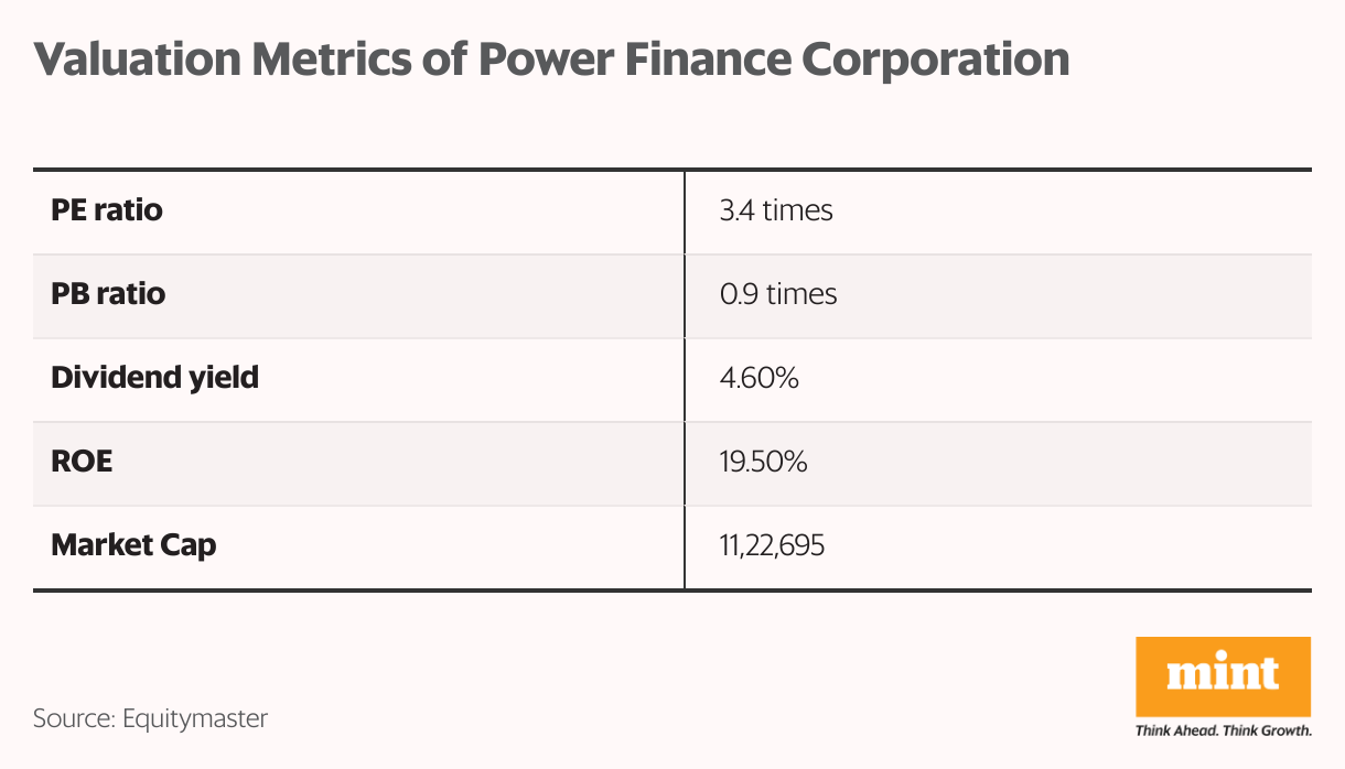 Valuation Metrics of Power Finance Corporation (Table)