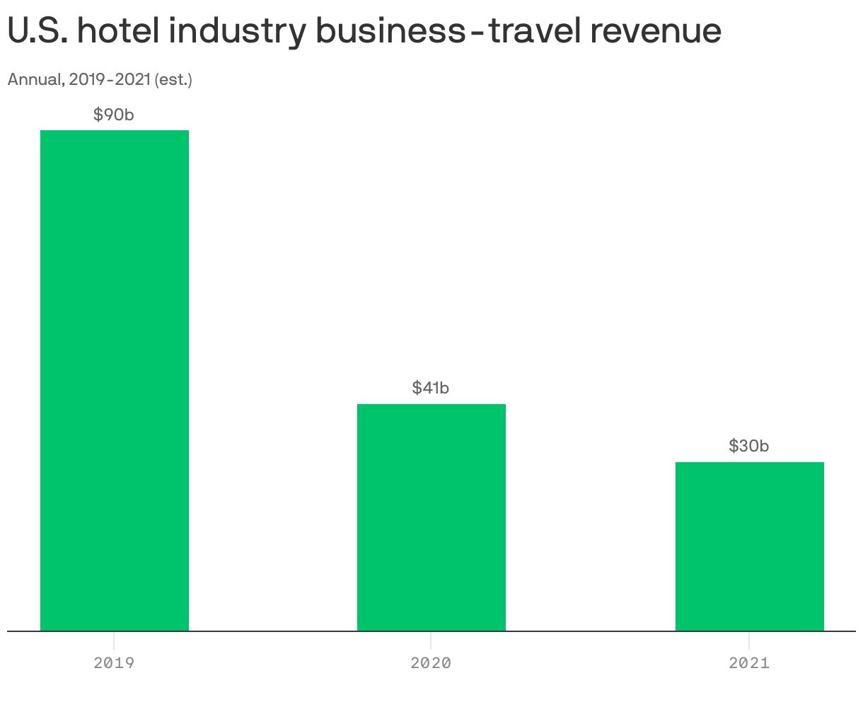 U.S. hotel industry business-travel revenue