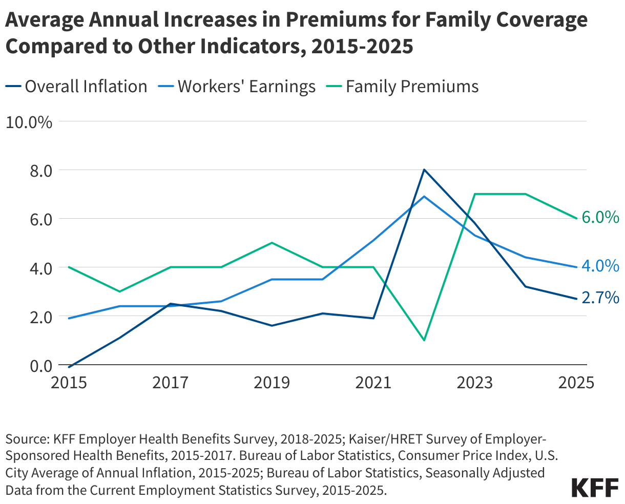 Average Annual Increases in Premiums for Family Coverage Compared to Other Indicators, 2015-2025