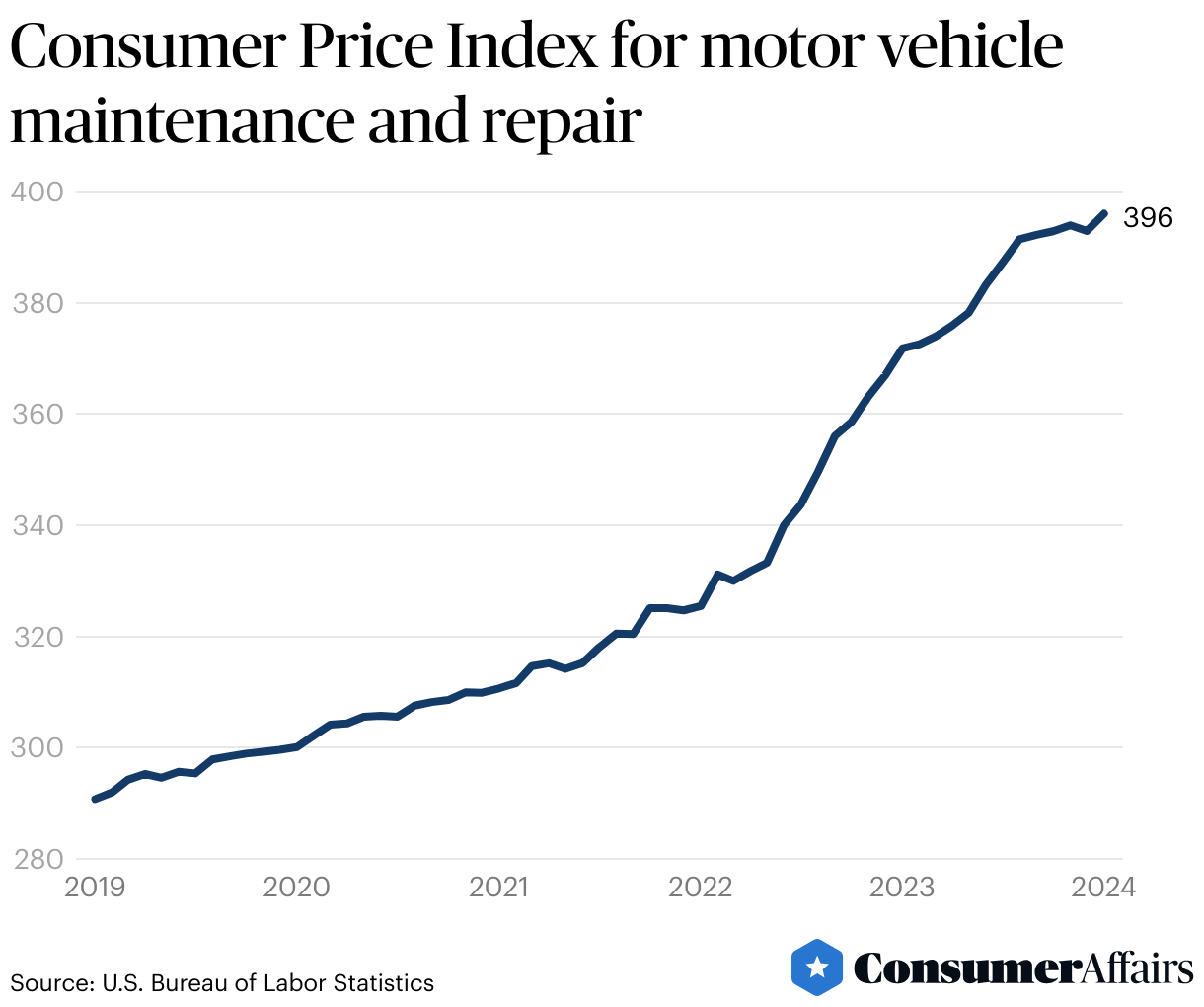 Average Car Maintenance Costs (2024 Guide) 