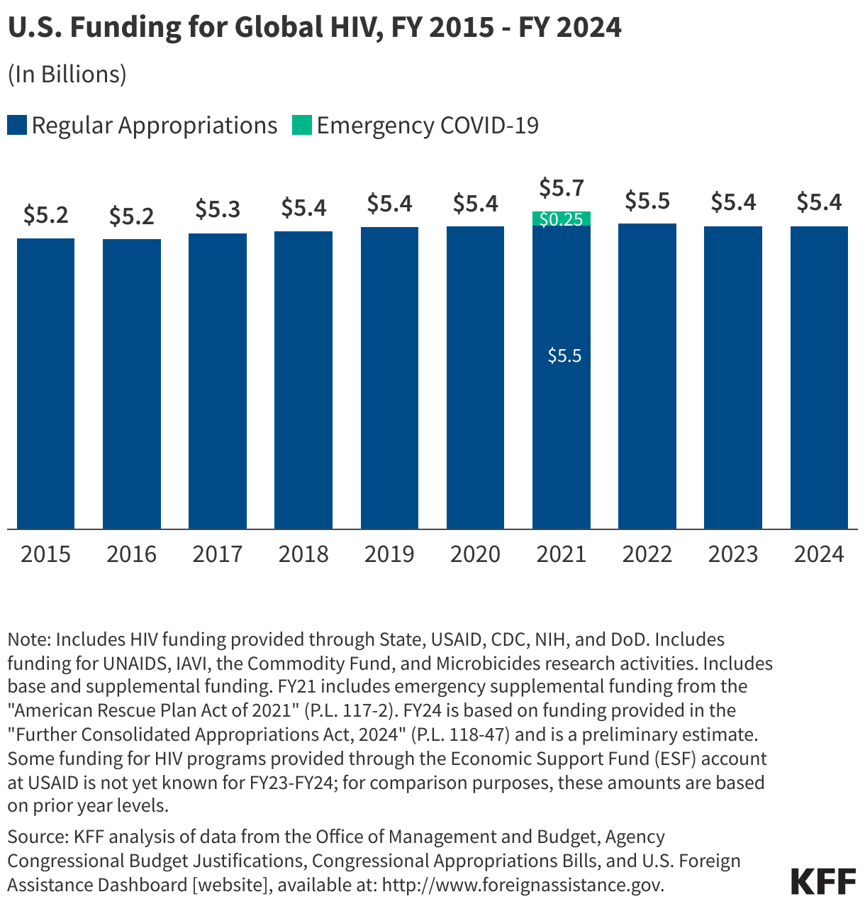 U.S. Funding for Global HIV, FY 2015 - FY 2024 data chart