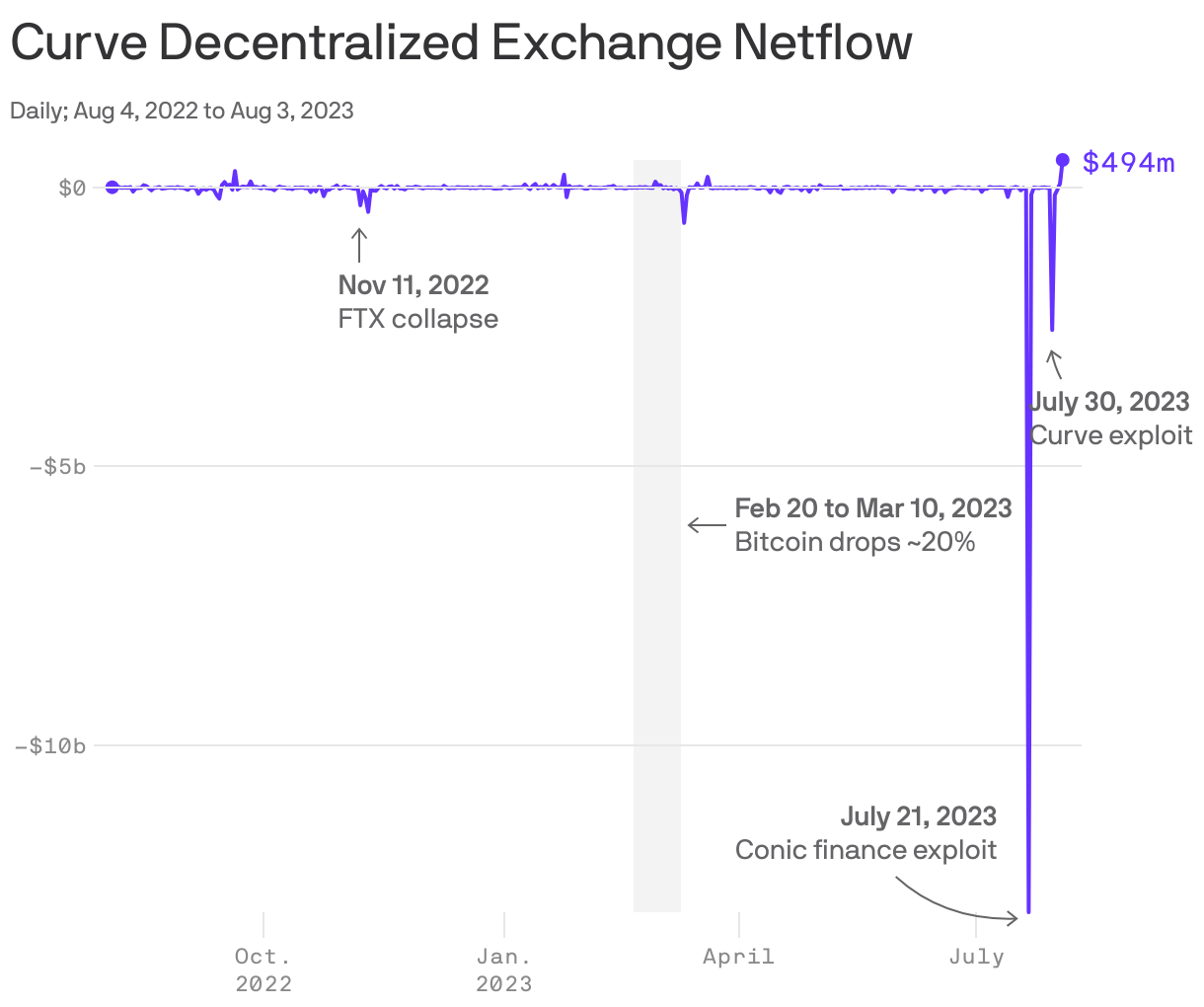 Curve Decentralized Exchange Netflow