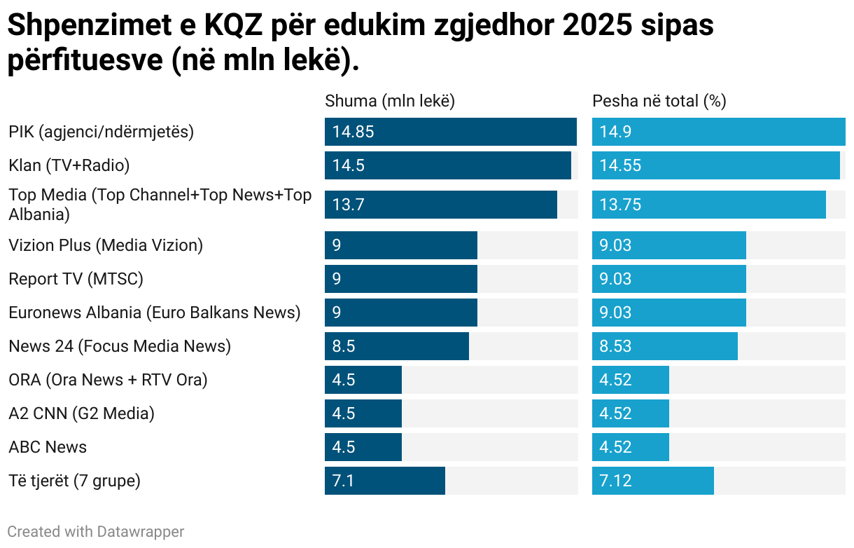 Shpenzimet e KQZ për edukim zgjedhor 2025 sipas përfituesve (në mln lekë). (Split Bars)