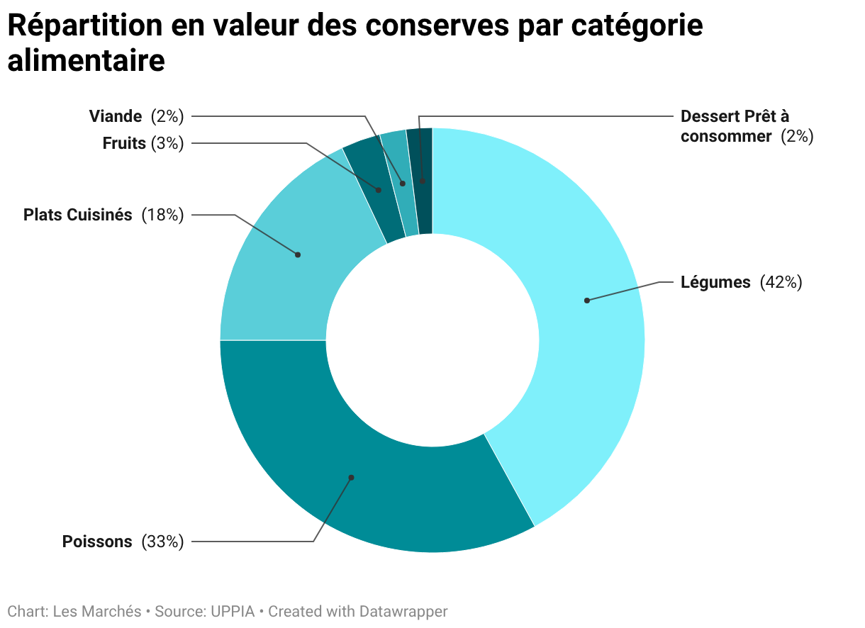 Répartition en valeur des conserves par catégorie alimentaire (Donut Chart)