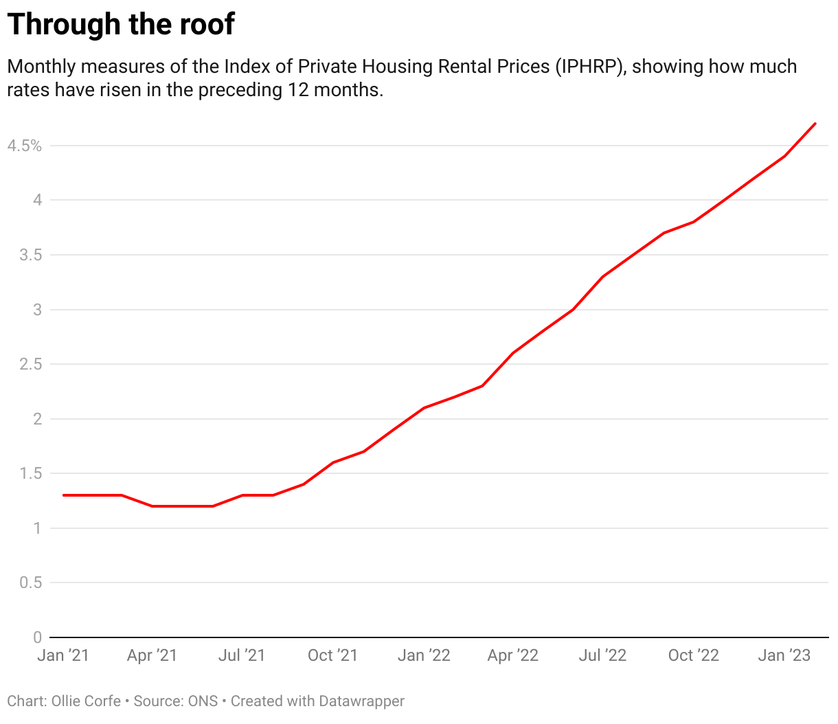 Line chart of housing rental price increases.