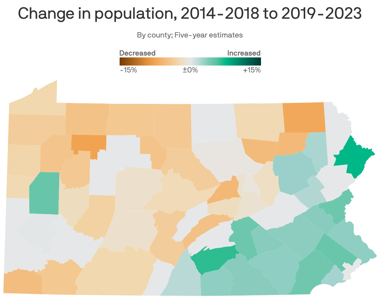 A choropleth map of Pennsylvania counties showing population change from 2018 to 2023. Overall, population in the state increased by 1.5%. Pike County grew by 8%, the biggest increase in the state. Forest County decreased the most, by 8%.