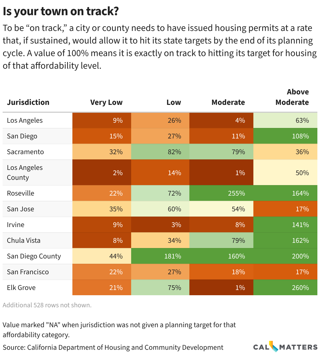 Is your town on track? (Table)