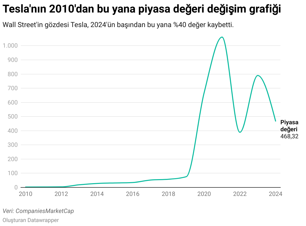 Tesla'nın yıldan yıla piyasa değeri değişimi