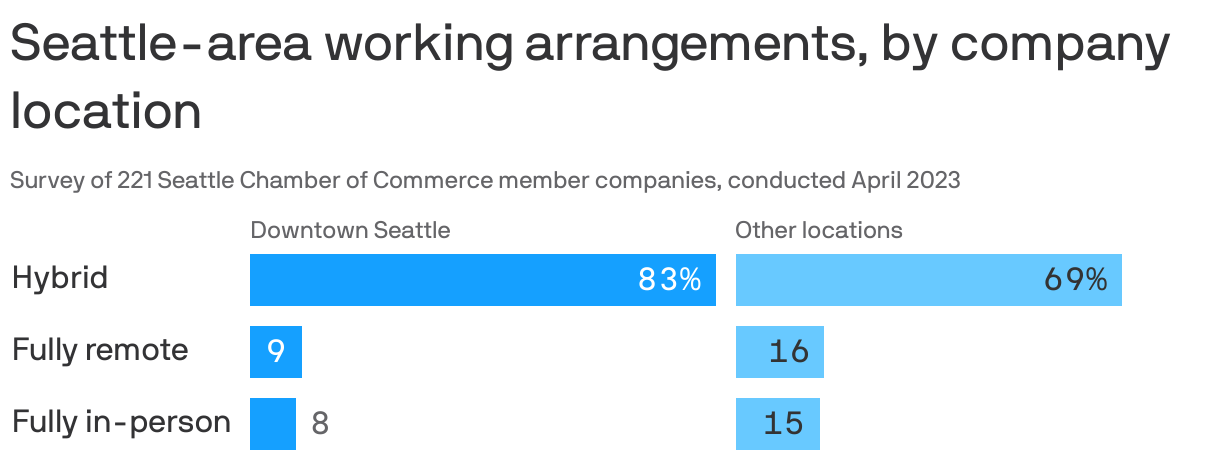 Seattle-area working arrangements, by company location