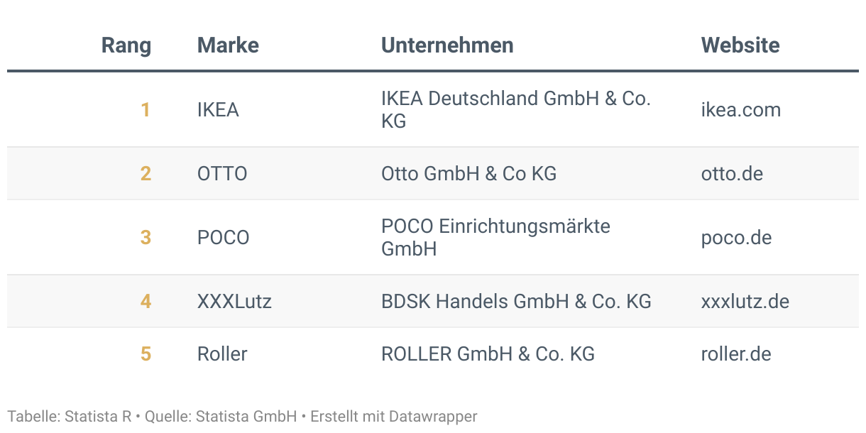 Ranking der Besten Marken Deutschlands 2024, Kategorie Möbel Online Shops