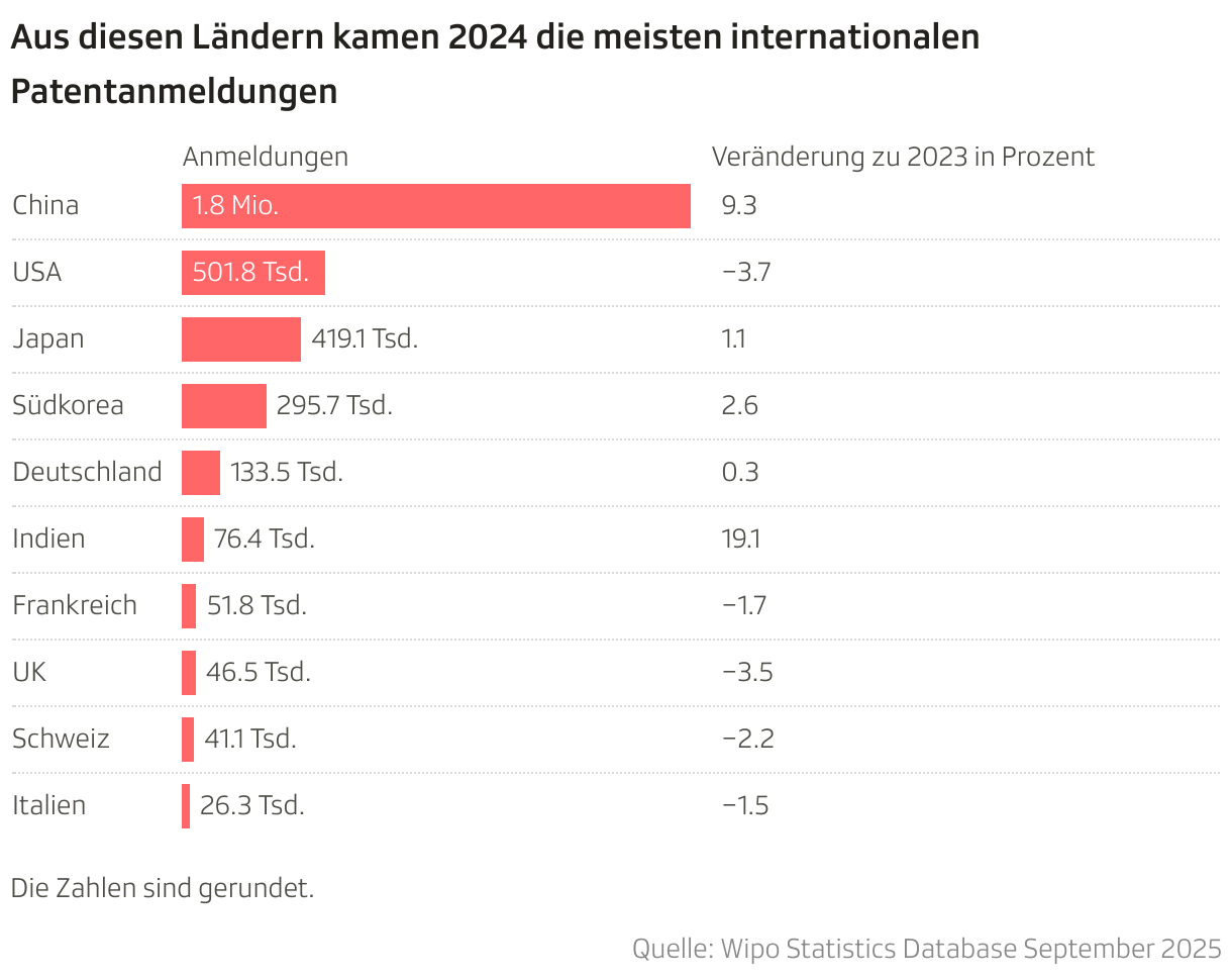 Aus diesen Ländern kamen 2024 die meisten internationalen Patentanmeldungen (Balken (separat))