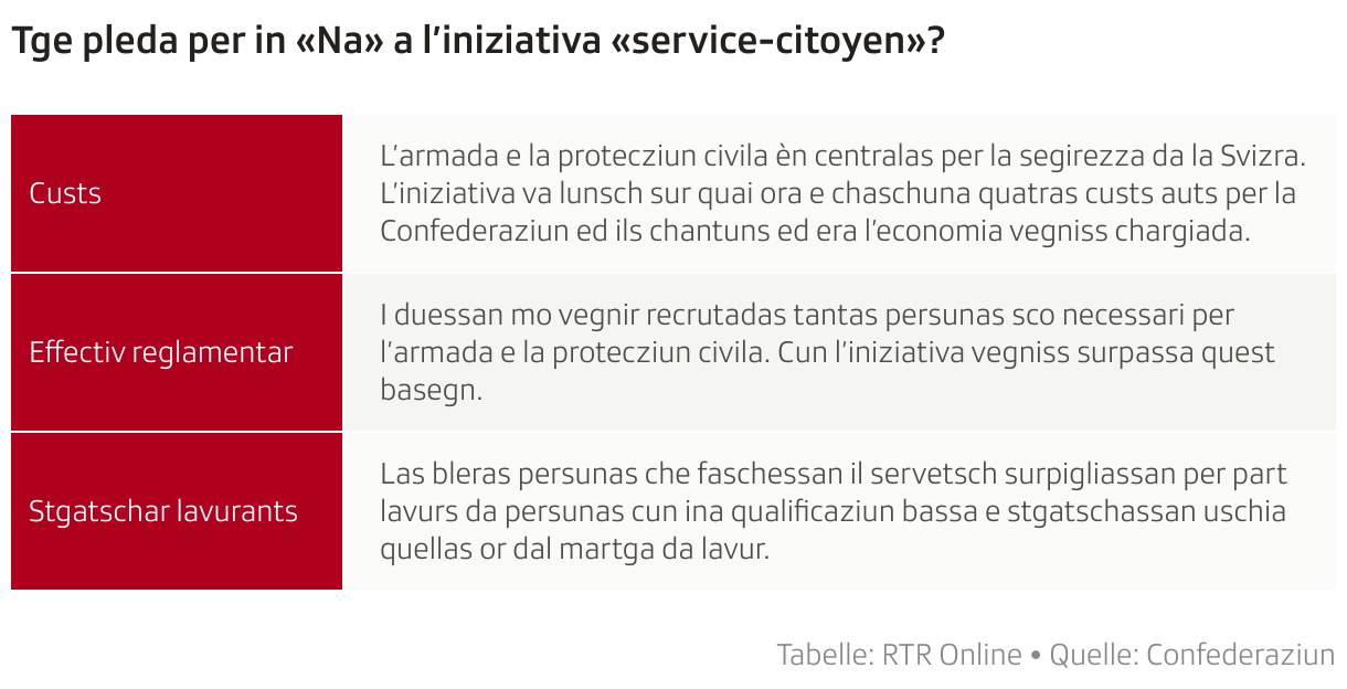 Tge pleda per in «Na» a l’iniziativa «service-citoyen»? (Tabelle)