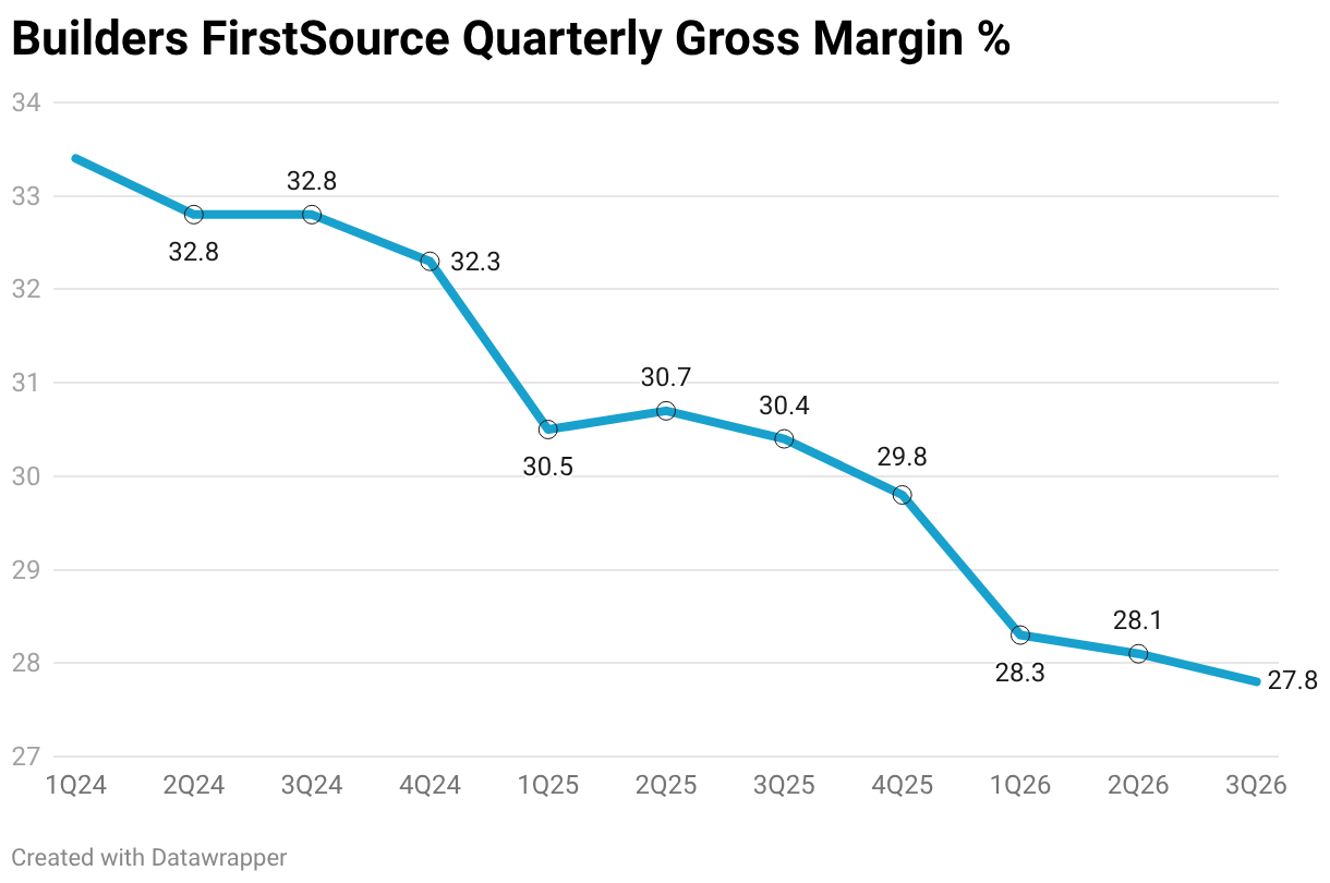 Builders FirstSource Quarterly Gross Margin % (Line chart)