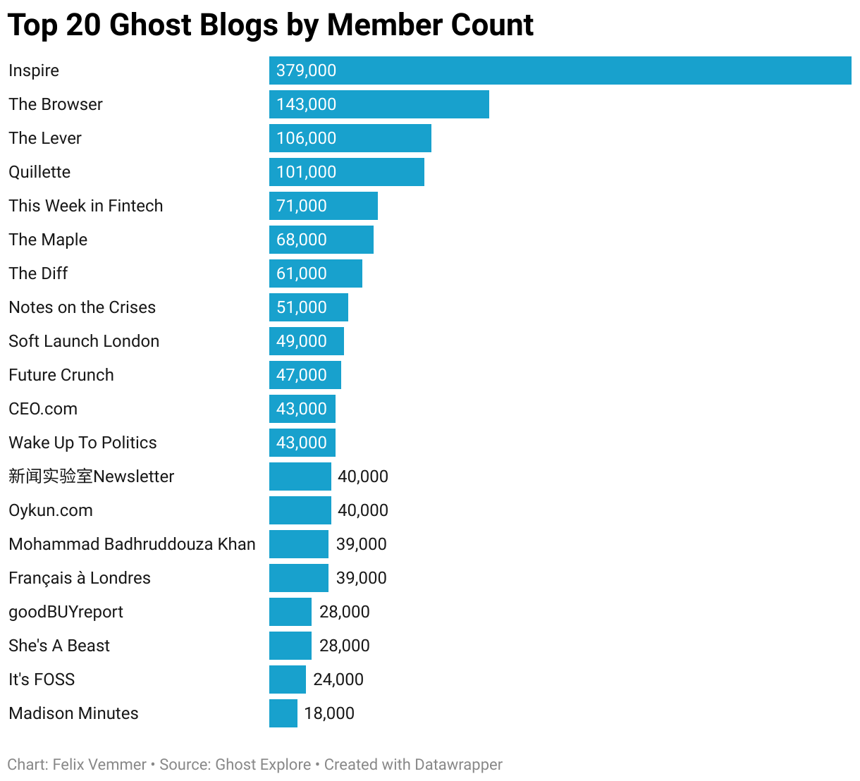 A table displaying the 20 most subscribed Ghost blogs, ranked by their member count. Each entry provides the blog title and the respective number of members.