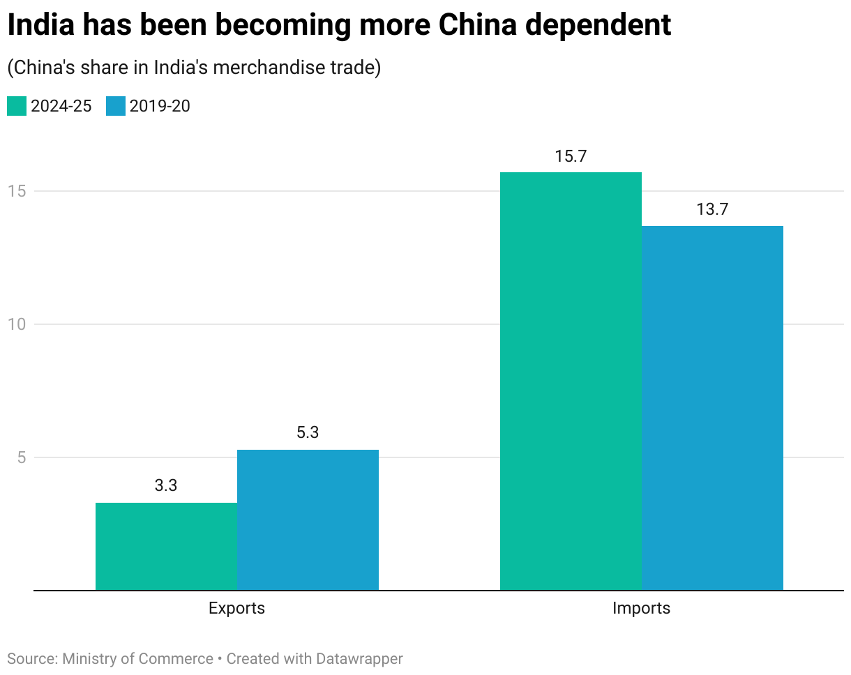 India has been becoming more China dependent (Grouped column chart)
