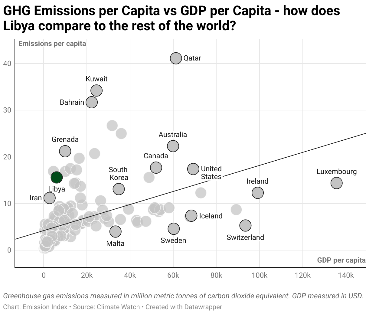 Greenhouse Gas Emissions in Libya 3 Scatter chart of emissions per capita and GDP per capita