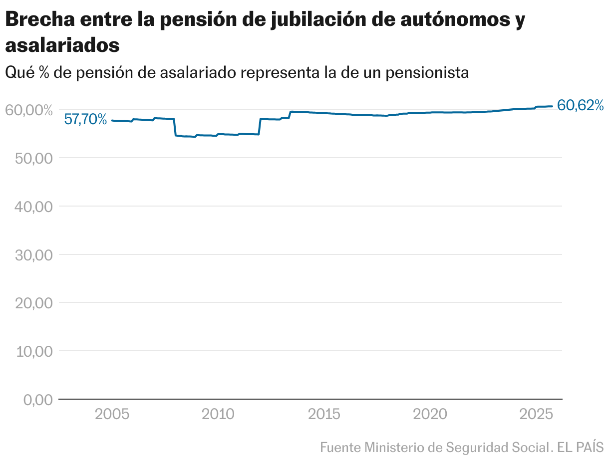 Brecha entre la pensión de jubilación de autónomos y asalariados (Líneas)
