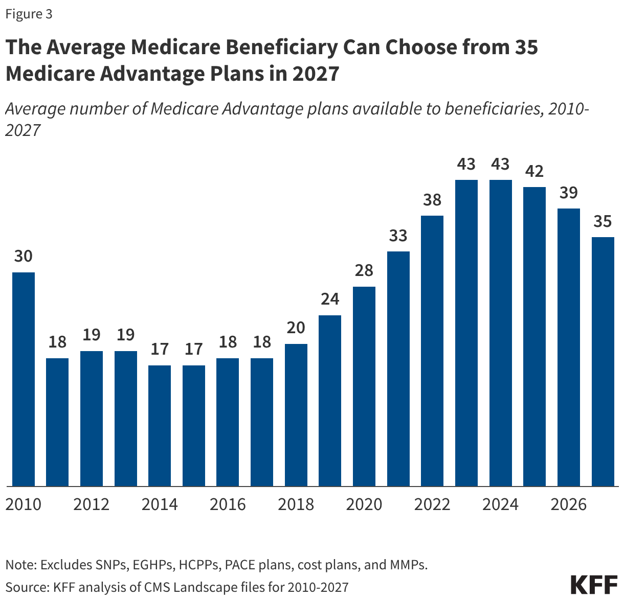 The Average Medicare Beneficiary Can Choose from 35 Medicare Advantage Plans in 2027 (Column Chart)