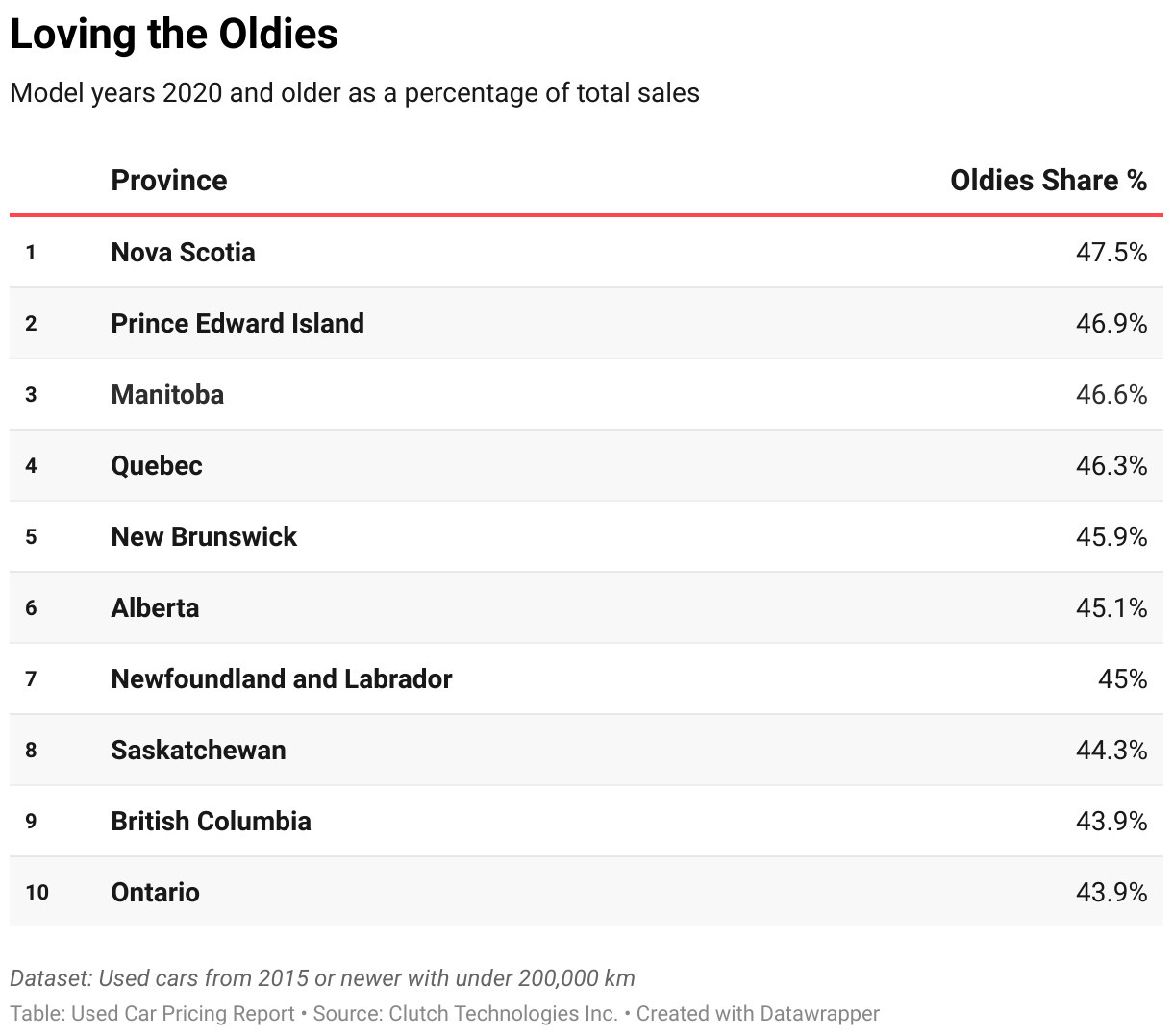 Table of provinces ranked by average age of vehicles sold.