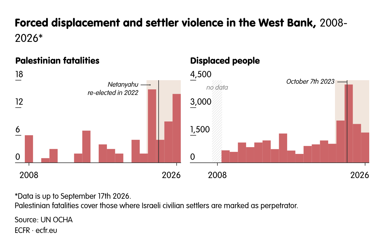 Forced displacement and settler violence in the West Bank,