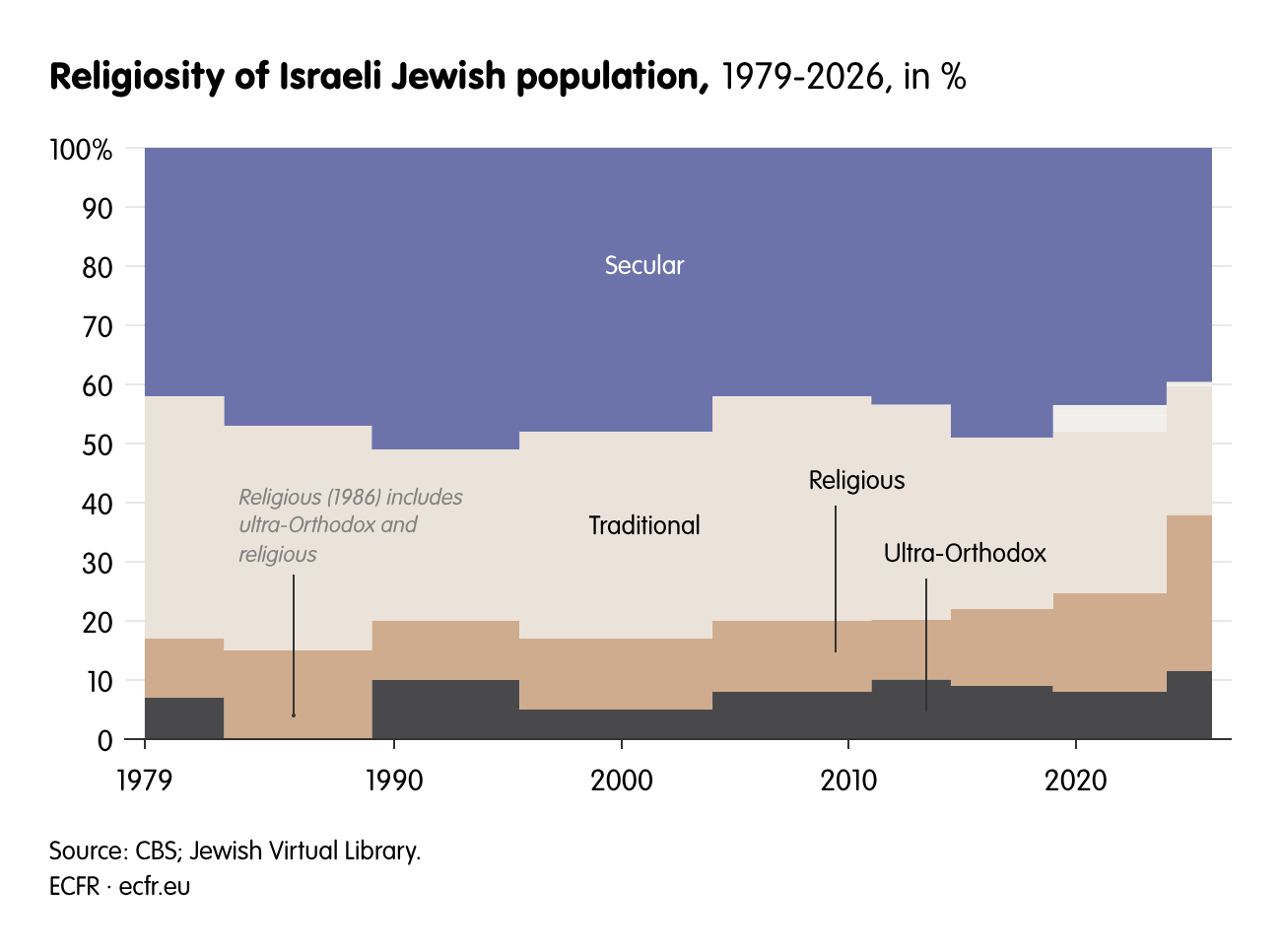 Religiosity of Israeli Jewish population,