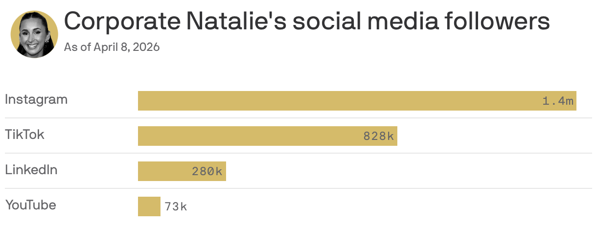 A chart shows Corporate Natalie's social media followers as of April 8, 2026. She has 1.4 million followers Instagram, 828 thousand on TikTok, 280 thousand on LinkedIn and 73 thousand on YouTube.