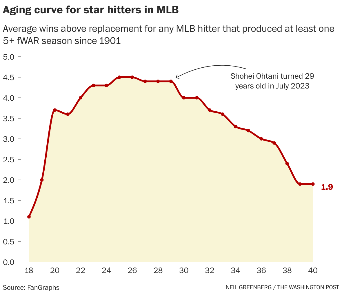 Shohei Ohtani is making history, but his next contract is a huge