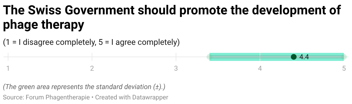 The Swiss Government should promote the development of phage therapy (Dot Plot)