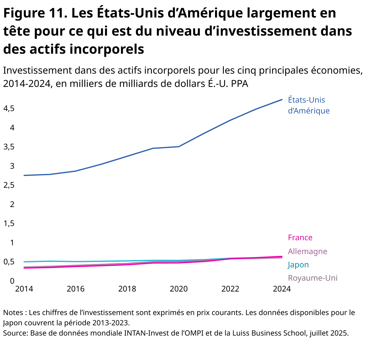 Données essentielles sur l’investissement incorporel dans le monde 2025 ...