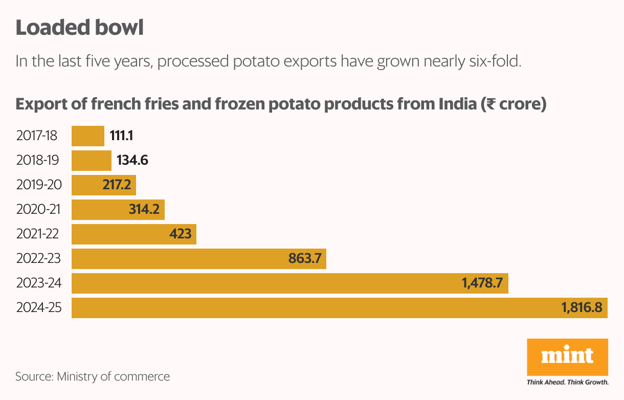 Loaded bowl (Bar Chart)