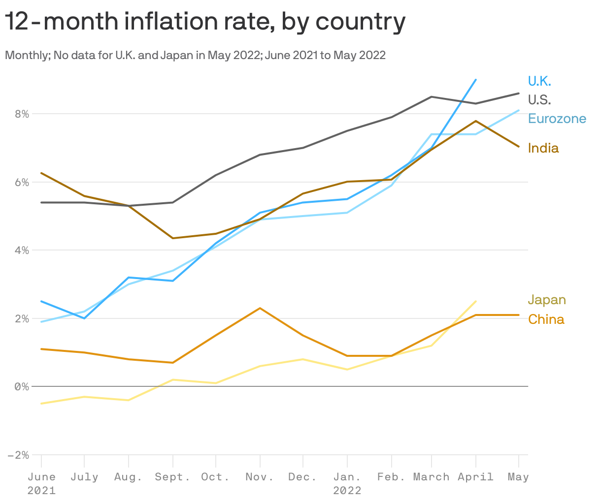 12-month inflation rate, by country