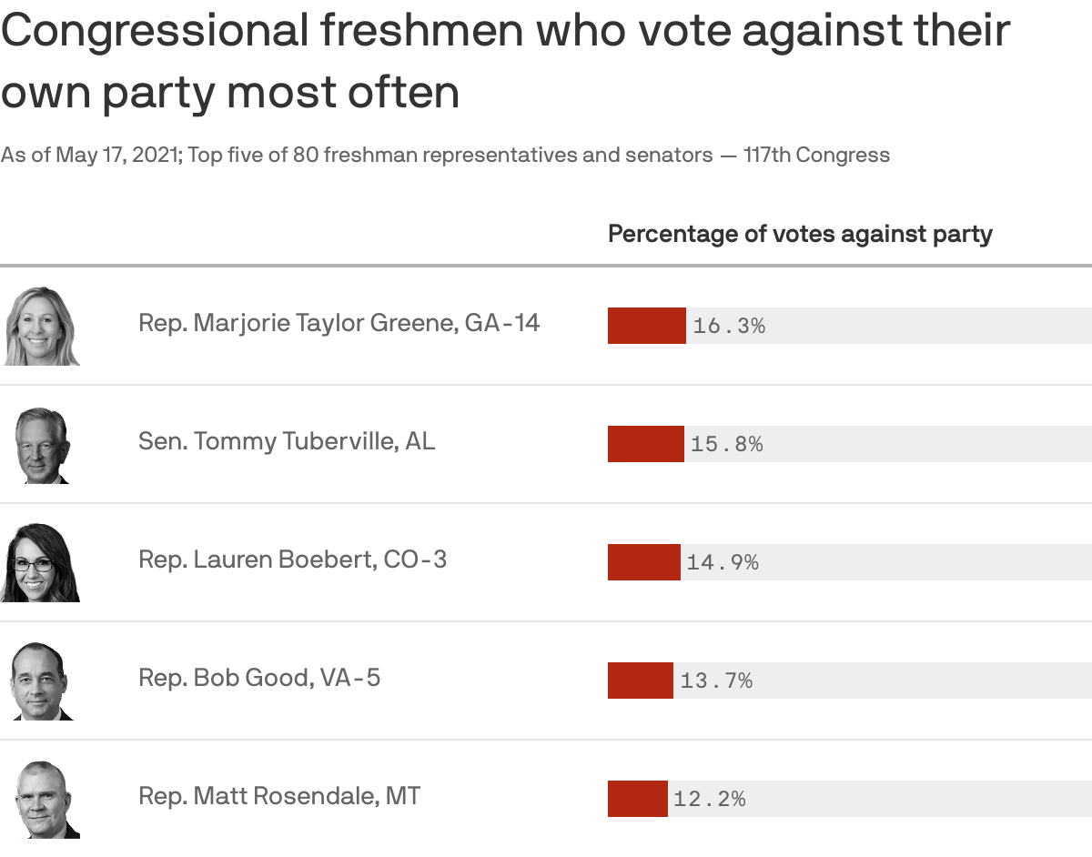 Congressional freshmen who vote against their own party most often