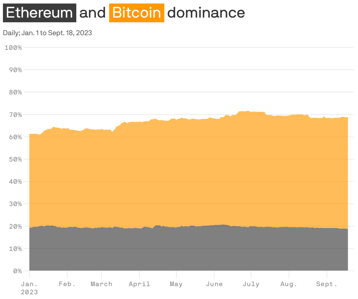<span style="background:#3c3c3d; padding:3px 5px;color:white;">Ethereum</span> and <span style="background:#ff9900; padding:3px 5px;color:white;">Bitcoin</span> dominance